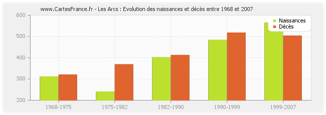 Les Arcs : Evolution des naissances et décès entre 1968 et 2007